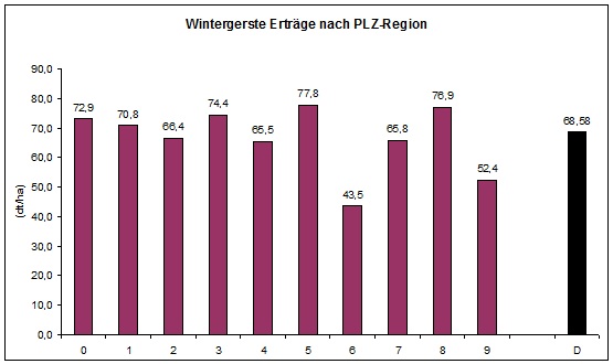 Wintergerste
