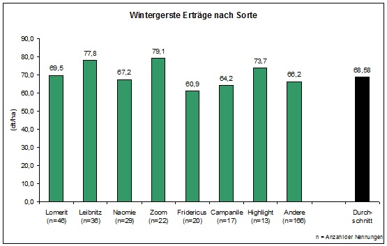 Wintergerste