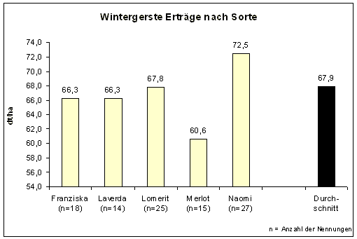 Wintergerste