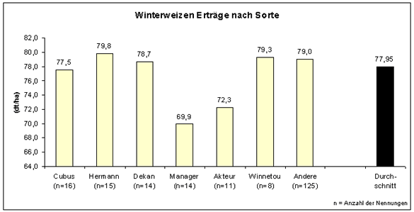 Winterweizen