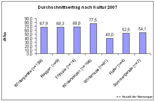 Durchschnittsertrag
