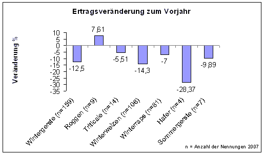 Ertragsveraenderung